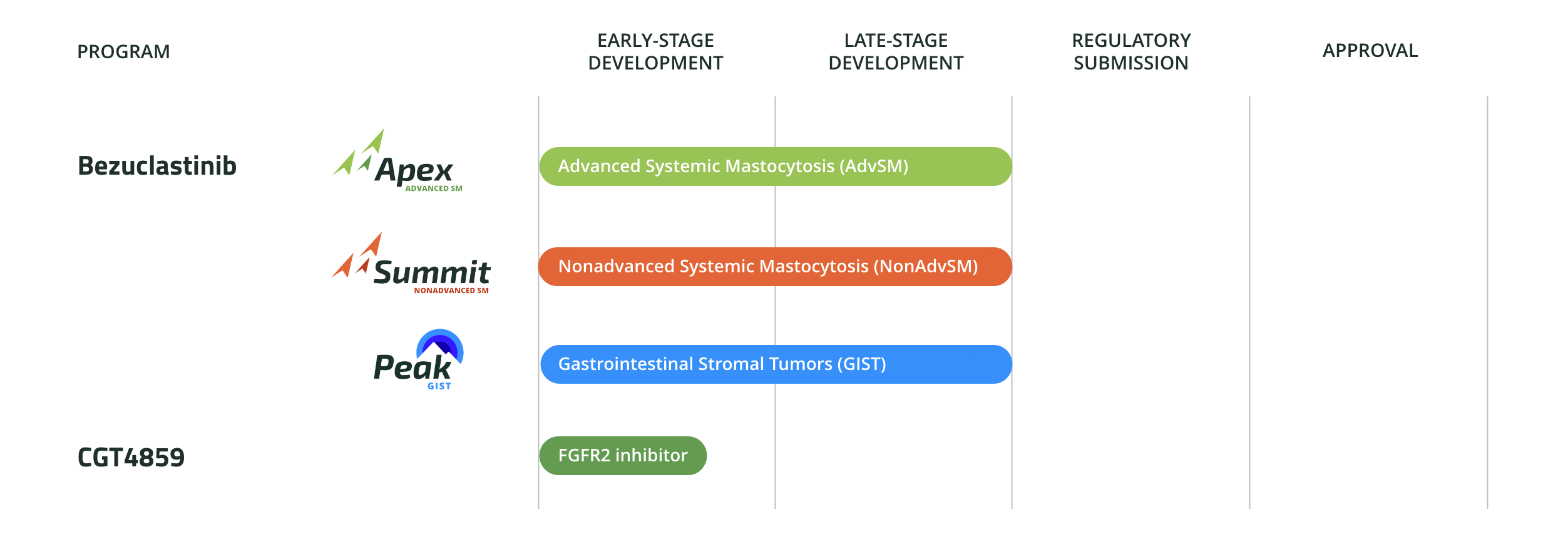 Cogent Clinical Pipeline graphic